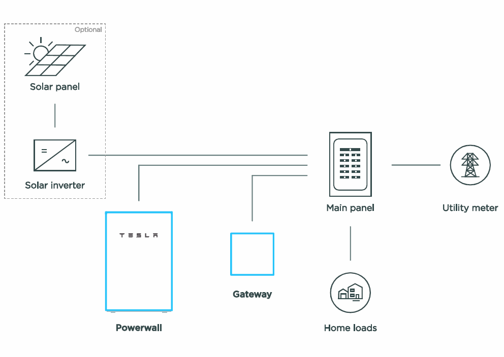 Tesla Powerwall 2 Wiring Diagram - Wiring Diagram Source